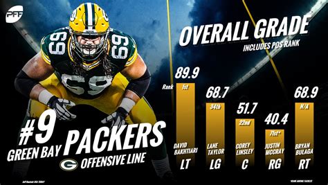 Packers player stats - Packers Statistics Presented by Year. Top Offense ... Player PUNTS YDS LNG AVG BLK RET RETY IN 20 NET AVG; J.K. Scott 5 : 222 : 55 : 44.4 : 0 ... 